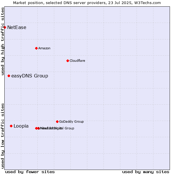Market position of Loopia vs. easyDNS Group vs. NetEase