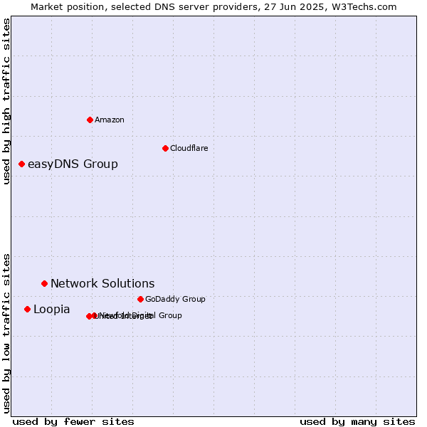 Market position of Network Solutions vs. Loopia vs. easyDNS Group