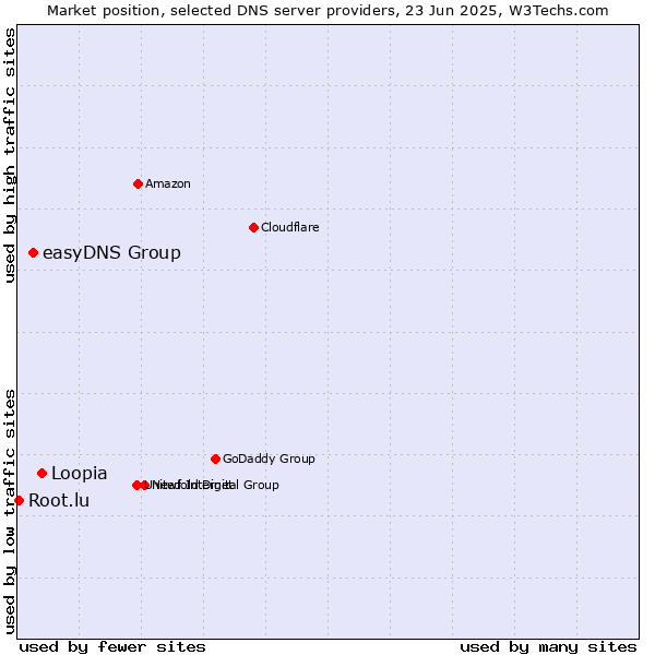Market position of Loopia vs. easyDNS Group vs. Root.lu