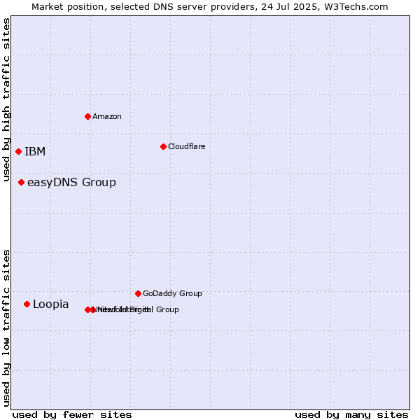 Market position of Loopia vs. easyDNS Group vs. IBM