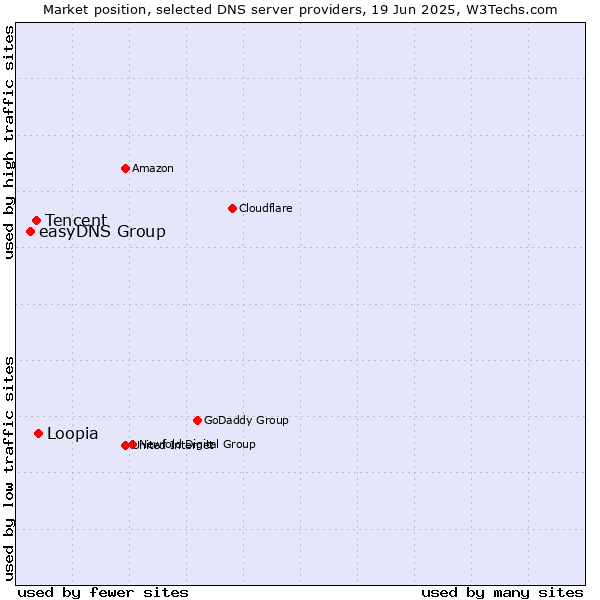 Market position of Loopia vs. Tencent vs. easyDNS Group