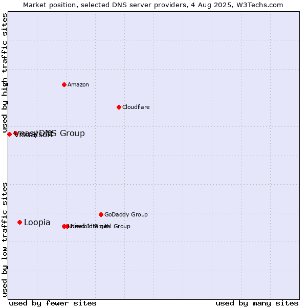 Market position of Loopia vs. easyDNS Group vs. Visualsoft