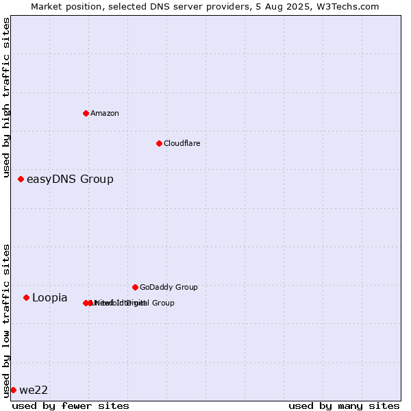 Market position of Loopia vs. easyDNS Group vs. we22