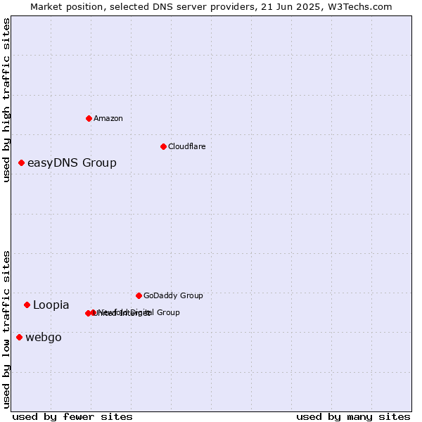 Market position of Loopia vs. easyDNS Group vs. webgo
