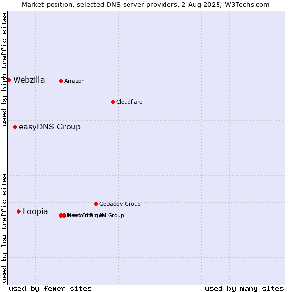 Market position of Loopia vs. easyDNS Group vs. Webzilla