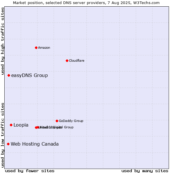 Market position of Loopia vs. easyDNS Group vs. Web Hosting Canada