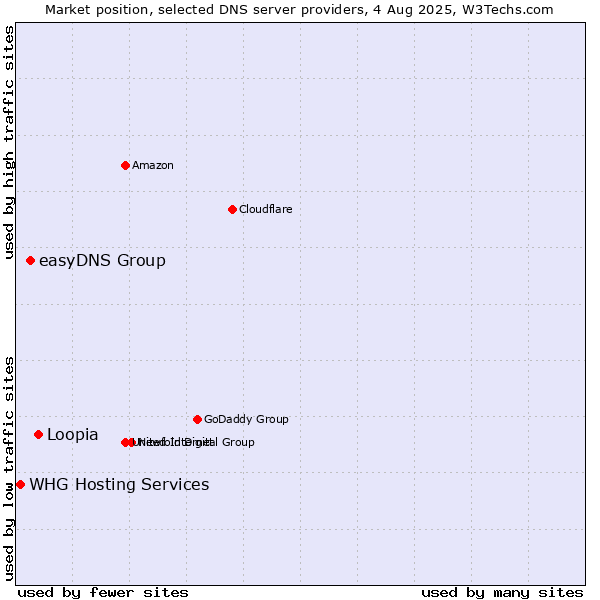Market position of Loopia vs. easyDNS Group vs. WHG Hosting Services