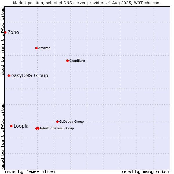 Market position of Loopia vs. easyDNS Group vs. Zoho
