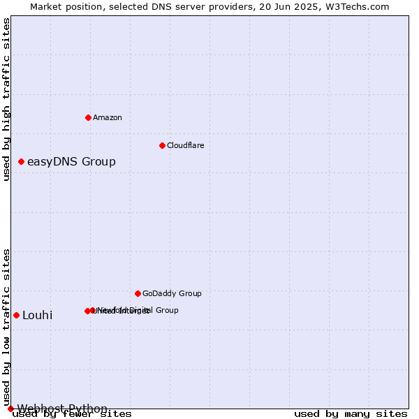 Market position of easyDNS Group vs. Louhi vs. Webhost Python