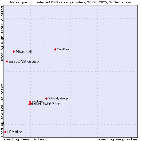 Market position of Microsoft vs. easyDNS Group vs. LPMotor