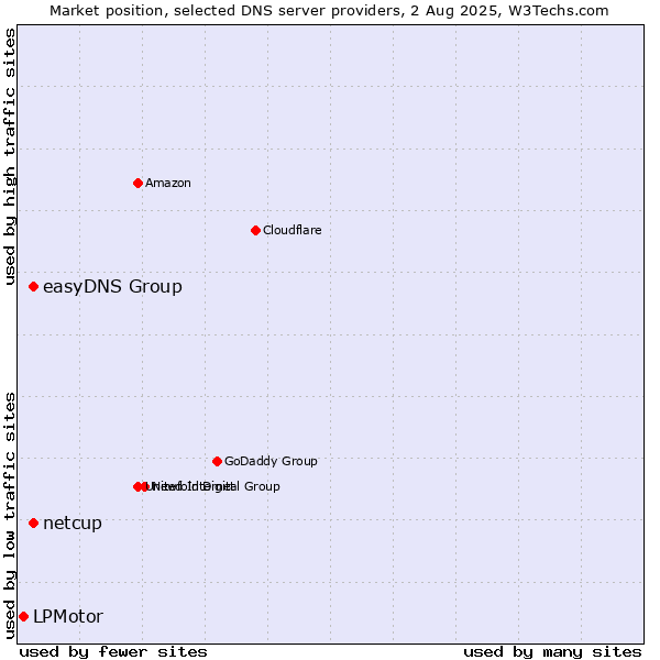 Market position of easyDNS Group vs. netcup vs. LPMotor
