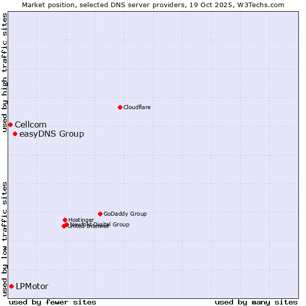 Market position of easyDNS Group vs. LPMotor vs. Cellcom