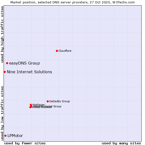 Market position of easyDNS Group vs. LPMotor vs. Nine Internet Solutions