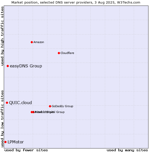 Market position of easyDNS Group vs. QUIC.cloud vs. LPMotor