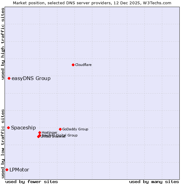 Market position of easyDNS Group vs. Spaceship vs. LPMotor