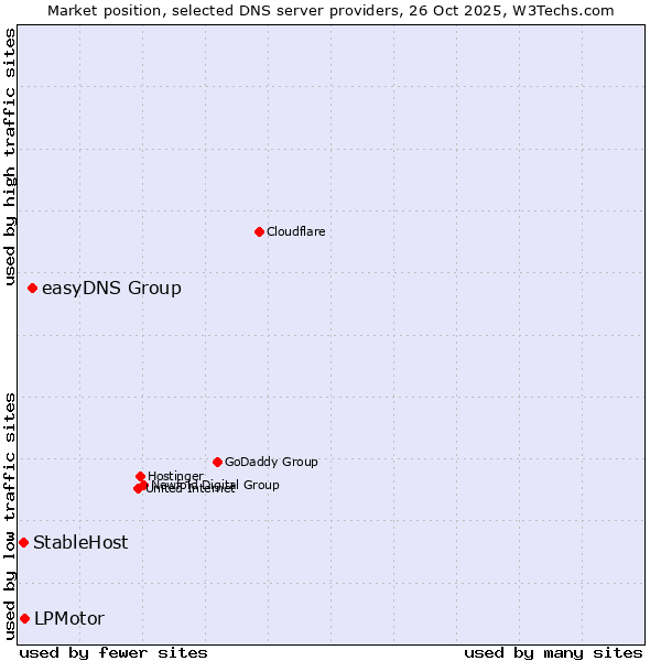 Market position of easyDNS Group vs. LPMotor vs. StableHost