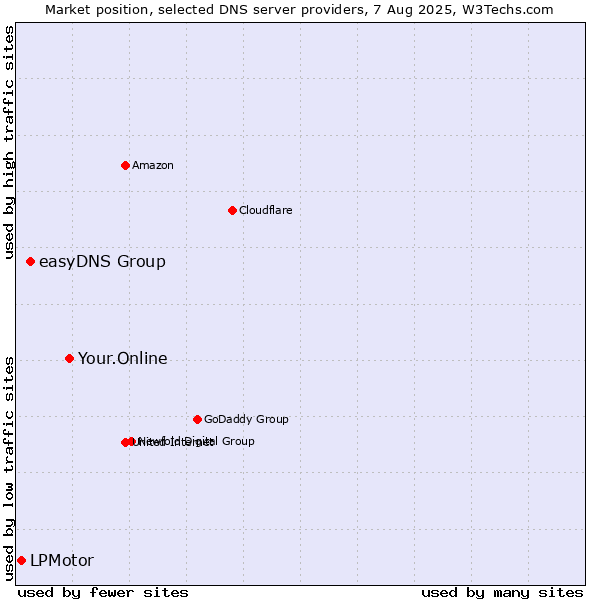 Market position of Your.Online vs. easyDNS Group vs. LPMotor