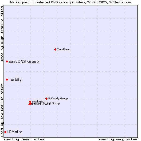 Market position of easyDNS Group vs. Turbify vs. LPMotor