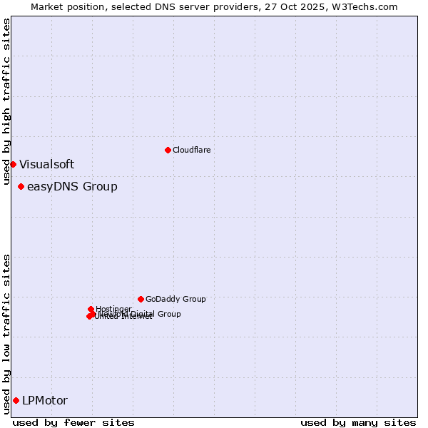 Market position of easyDNS Group vs. LPMotor vs. Visualsoft