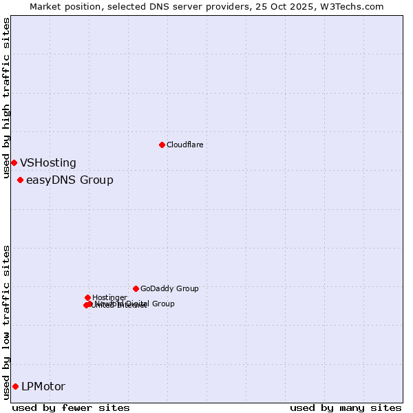Market position of easyDNS Group vs. LPMotor vs. VSHosting
