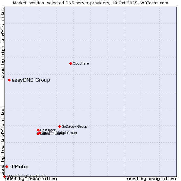 Market position of easyDNS Group vs. LPMotor vs. Webhost Python