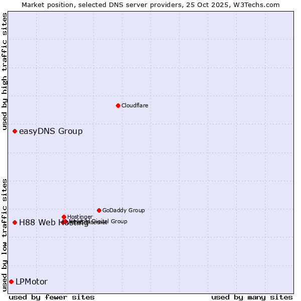 Market position of easyDNS Group vs. H88 Web Hosting vs. LPMotor