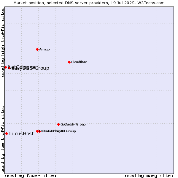 Market position of easyDNS Group vs. LucusHost vs. NetCologne