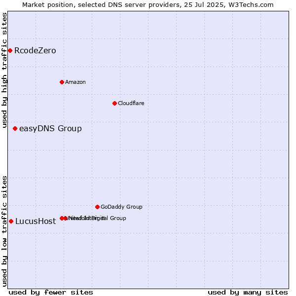 Market position of easyDNS Group vs. LucusHost vs. RcodeZero