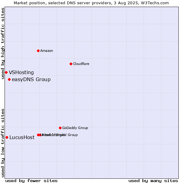 Market position of easyDNS Group vs. LucusHost vs. VSHosting