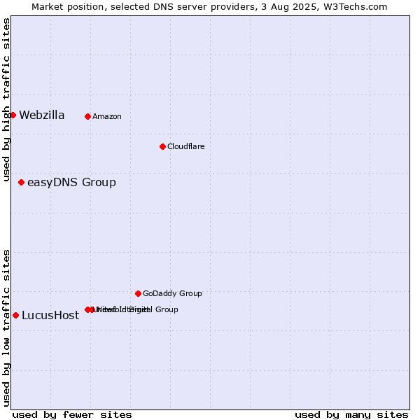 Market position of easyDNS Group vs. LucusHost vs. Webzilla