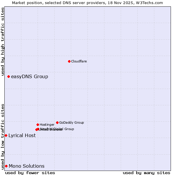 Market position of easyDNS Group vs. Mono Solutions vs. Lyrical Host