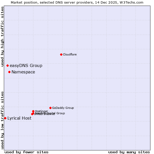 Market position of Namespace vs. easyDNS Group vs. Lyrical Host