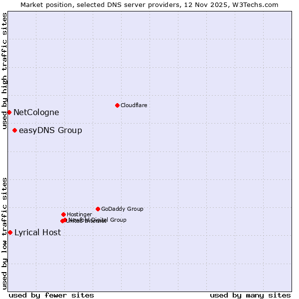 Market position of easyDNS Group vs. Lyrical Host vs. NetCologne