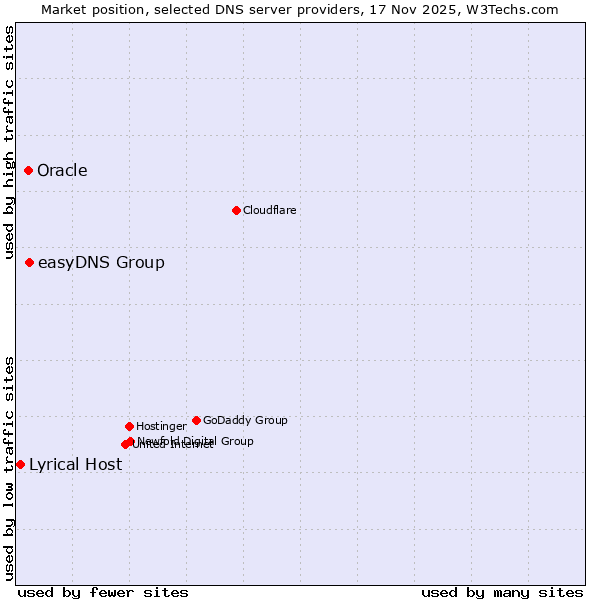 Market position of easyDNS Group vs. Oracle vs. Lyrical Host