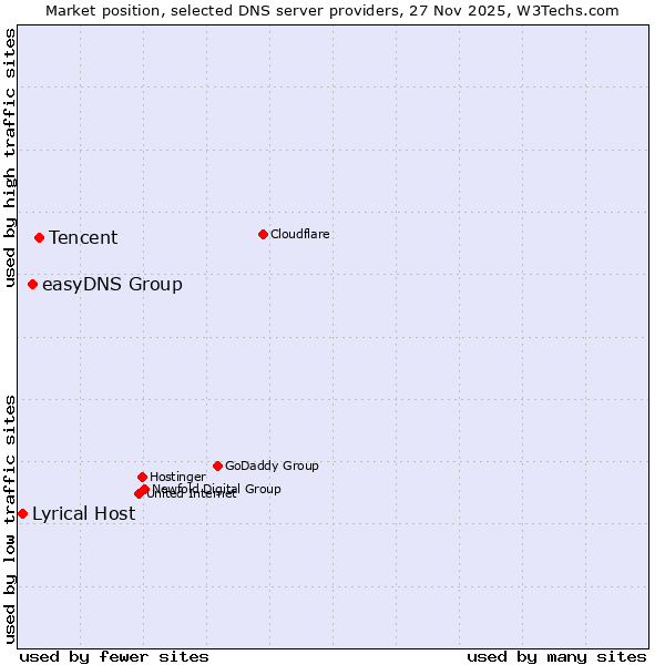 Market position of Tencent vs. easyDNS Group vs. Lyrical Host