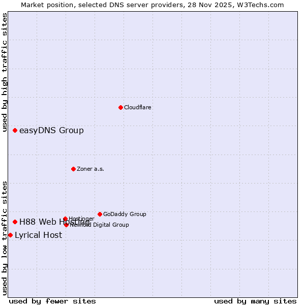 Market position of easyDNS Group vs. H88 Web Hosting vs. Lyrical Host