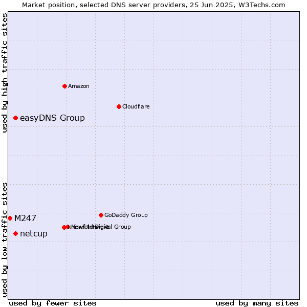 Market position of easyDNS Group vs. netcup vs. M247
