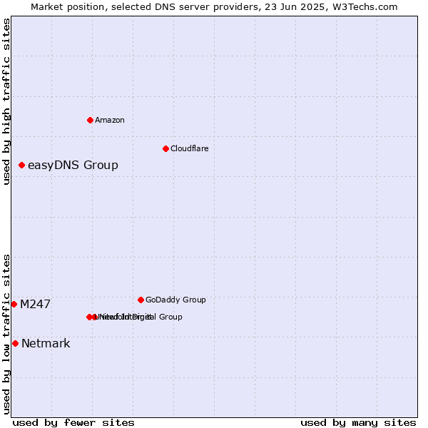 Market position of easyDNS Group vs. Netmark vs. M247