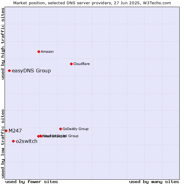 Market position of o2switch vs. easyDNS Group vs. M247