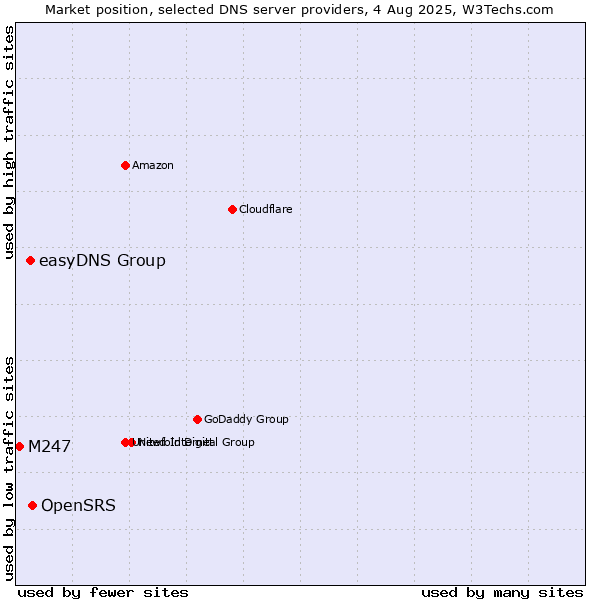 Market position of OpenSRS vs. easyDNS Group vs. M247