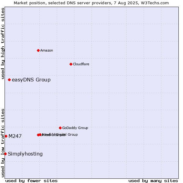 Market position of easyDNS Group vs. M247 vs. Simplyhosting