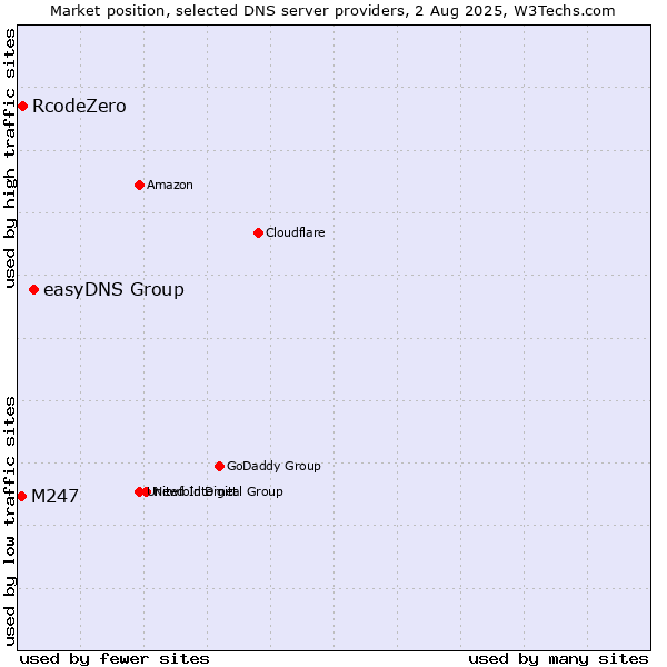 Market position of easyDNS Group vs. RcodeZero vs. M247