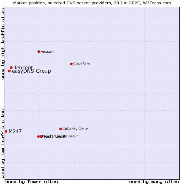 Market position of Tencent vs. easyDNS Group vs. M247