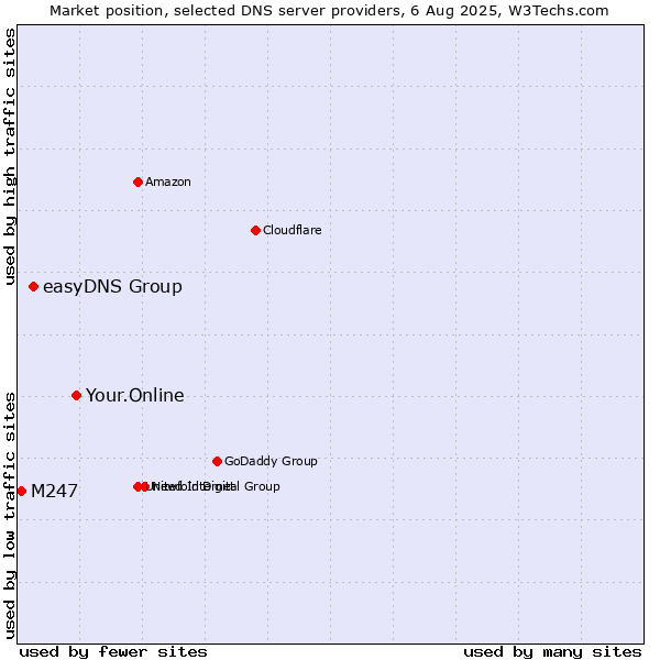 Market position of Your.Online vs. easyDNS Group vs. M247