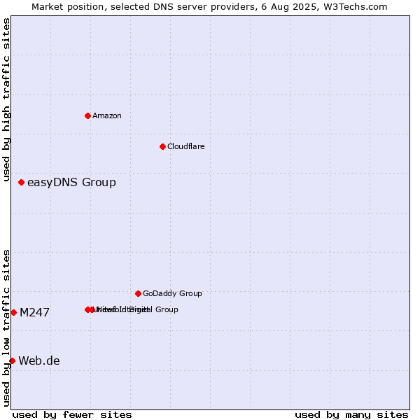 Market position of easyDNS Group vs. M247 vs. Web.de