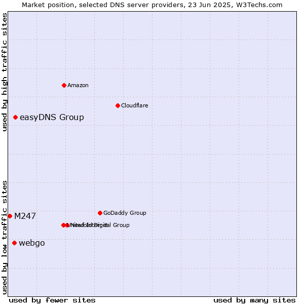 Market position of easyDNS Group vs. webgo vs. M247