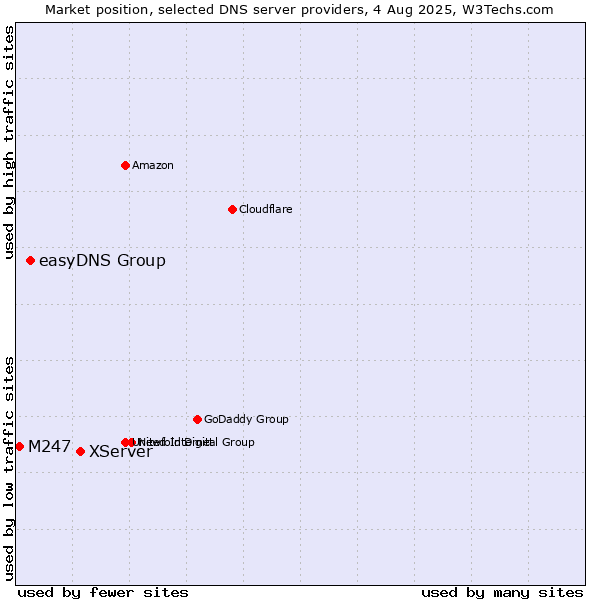 Market position of XServer vs. easyDNS Group vs. M247