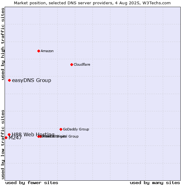 Market position of easyDNS Group vs. H88 Web Hosting vs. M247