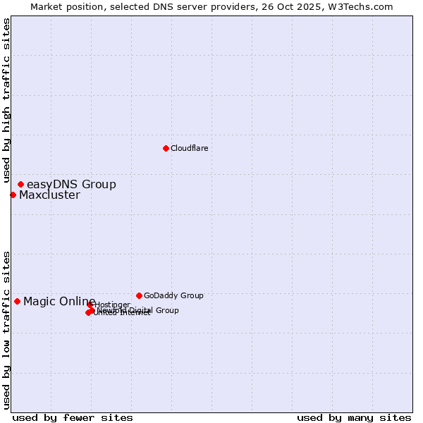 Market position of easyDNS Group vs. Magic Online vs. Maxcluster
