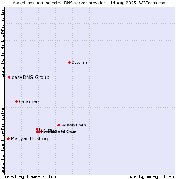 Market position of Onamae vs. easyDNS Group vs. Magyar Hosting